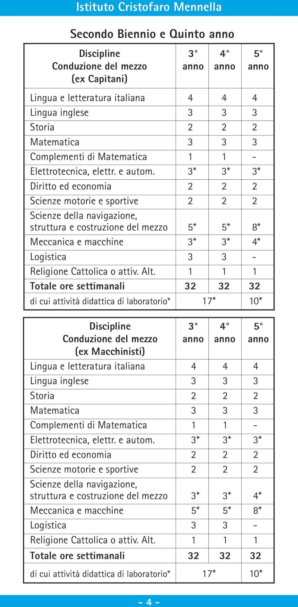 3* 3* 3* Diritto ed economia 2 2 2 Scienze motorie e sportive 2 2 2 Scienze della navigazione, struttura e costruzione del mezzo 5* 5* 8* Meccanica e macchine 3* 3* 4* Logistica 3 3 - Religione