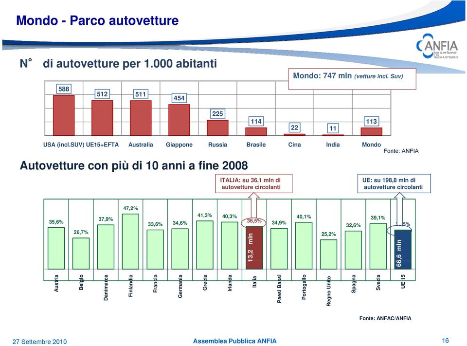 circolanti UE: su 198,8 mln di autovetture circolanti 47,2% 35,6% 26,7% 37,9% 33,6% 34,6% 41,3% 40,3% 40,1% 39,1% 36,5% 34,9% 32,6% 13,2 mln 25,2% 33,5% 66 6,6