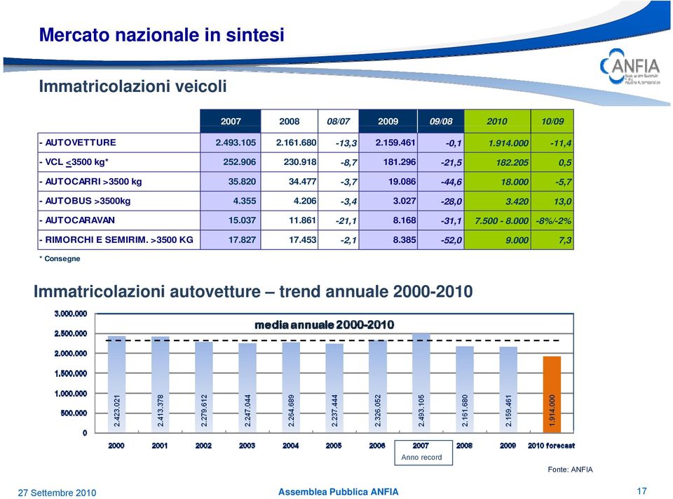 000-5,7 - AUTOBUS >3500kg 4.355 4.206-3,4 3.027-28,0 3.420 13,0 - AUTOCARAVAN 15.037 11.861-21,1 8.168-31,1 7.500-8.