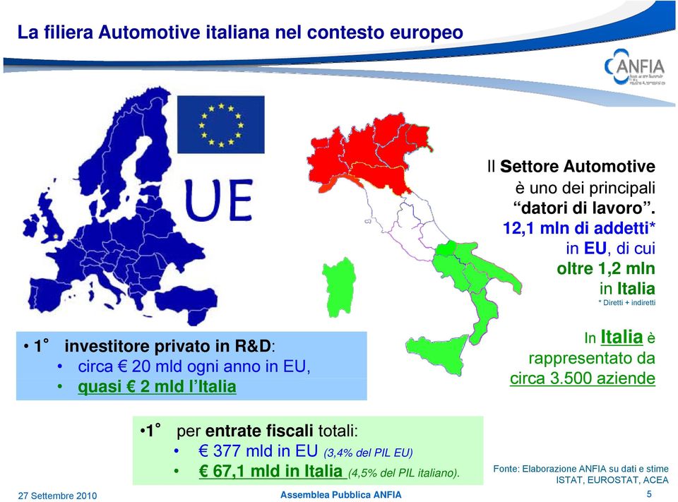 anno in EU, quasi 2 mld l Italia In Italia è rappresentato da circa 3.