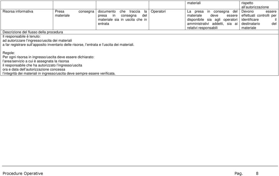 Operatori materiali La presa in consegna del materiale deve essere disponibile sia agli operatori amministrativi addetti, sia ai relativi responsabili rispetto all autorizzazione Devono essere