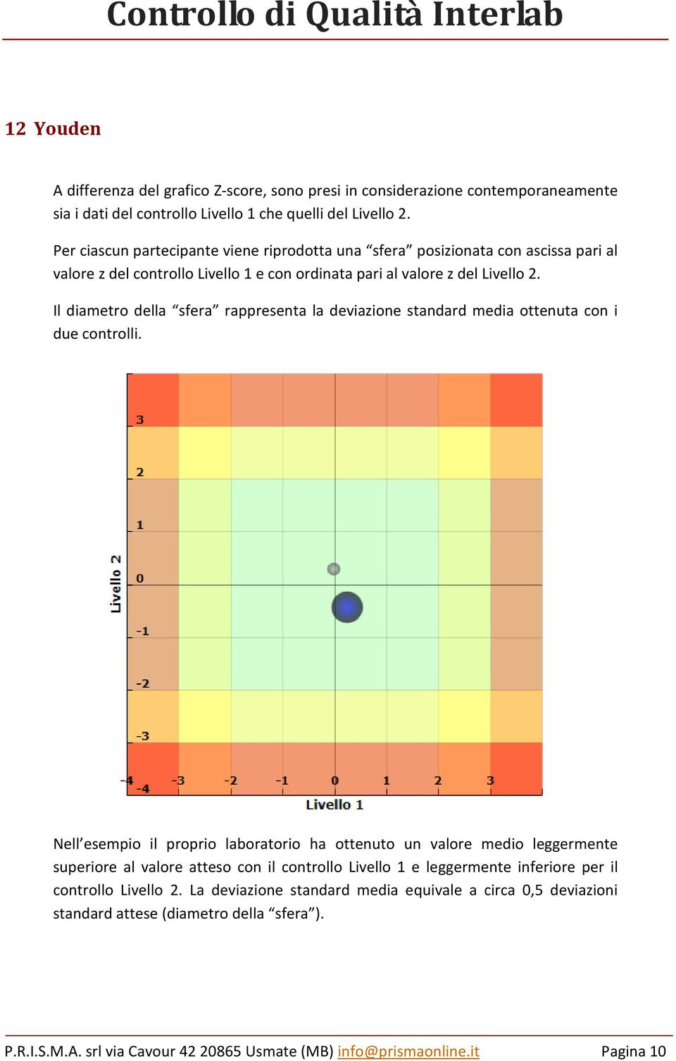 Il diametro della sfera rappresenta la deviazione standard media ottenuta con i due controlli.