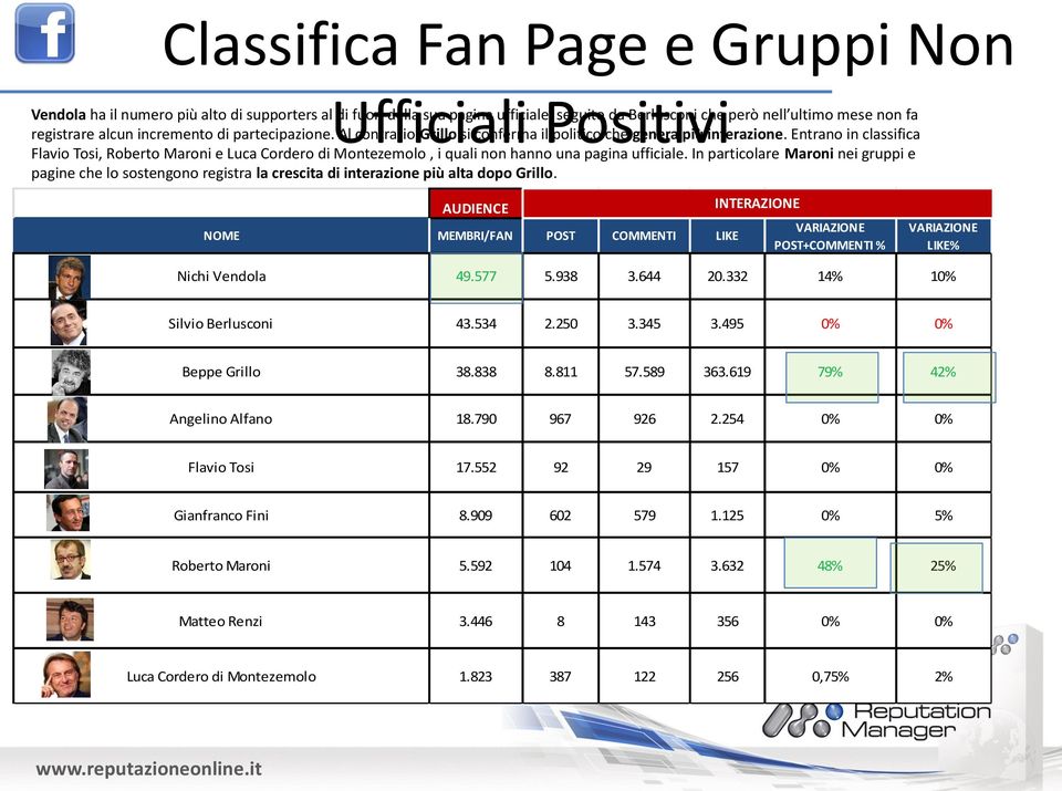 Entrano in classifica Flavio Tosi, Roberto Maroni e Luca Cordero di Montezemolo, i quali non hanno una pagina ufficiale.