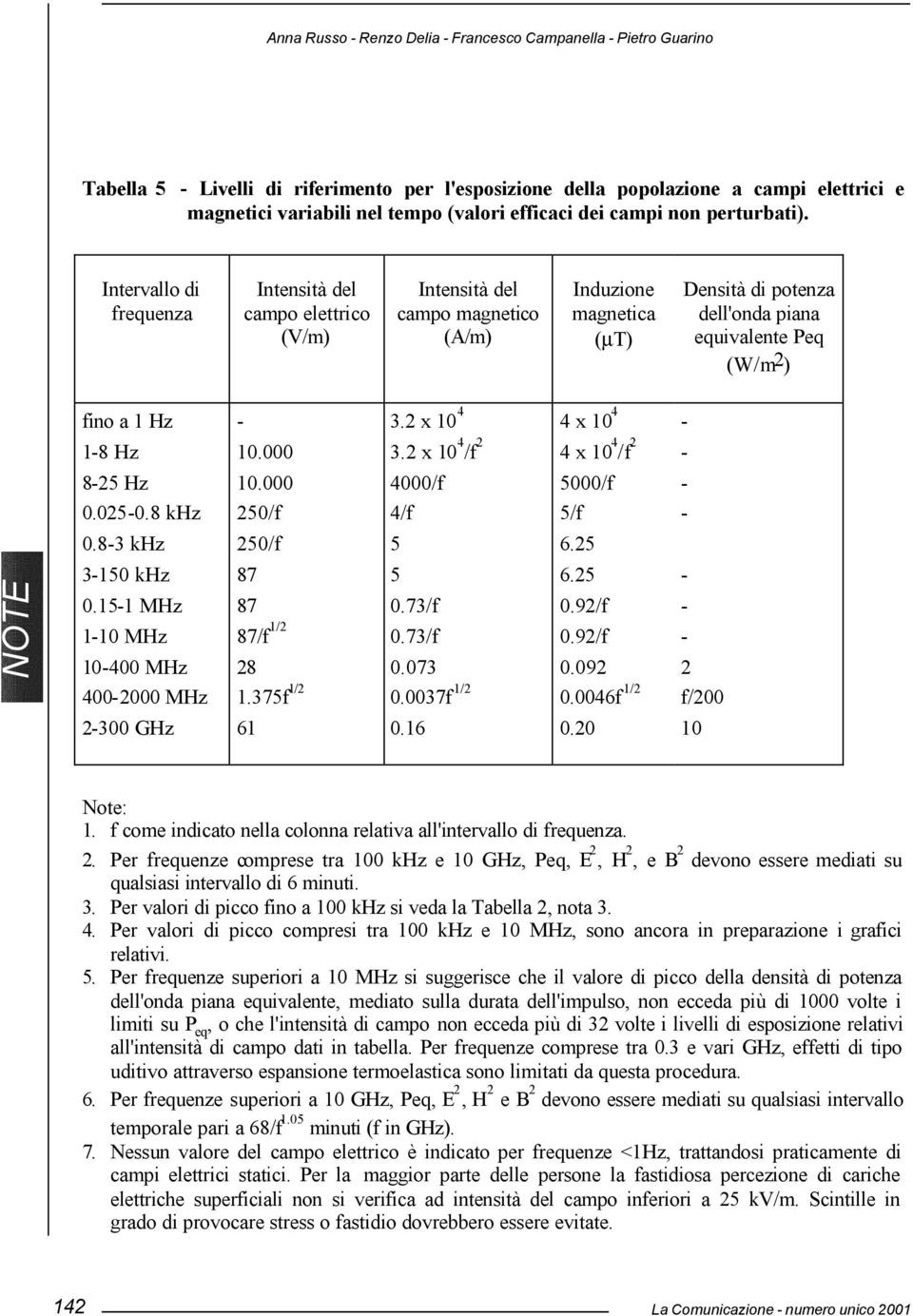 Intervallo di frequenza Intensità del campo elettrico (V/m) Intensità del campo magnetico (A/m) Induzione magnetica (µt) Densità di potenza dell'onda piana equivalente Peq (W/m 2 ) fino a 1 Hz 18 Hz