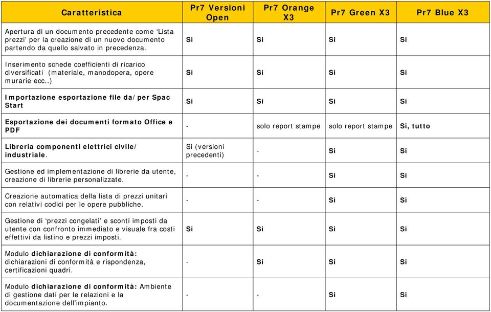 .) Importazione esportazione file da/per Spac Start Esportazione dei documenti formato Office e PDF - solo report stampe solo report stampe Si, tutto Libreria componenti elettrici civile/ industriale.