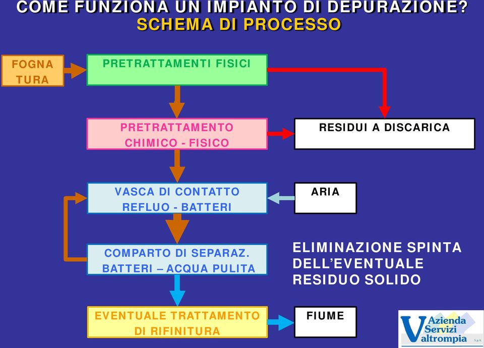 FISICO RESIDUI A DISCARICA VASCA DI CONTATTO REFLUO - BATTERI ARIA COMPARTO DI