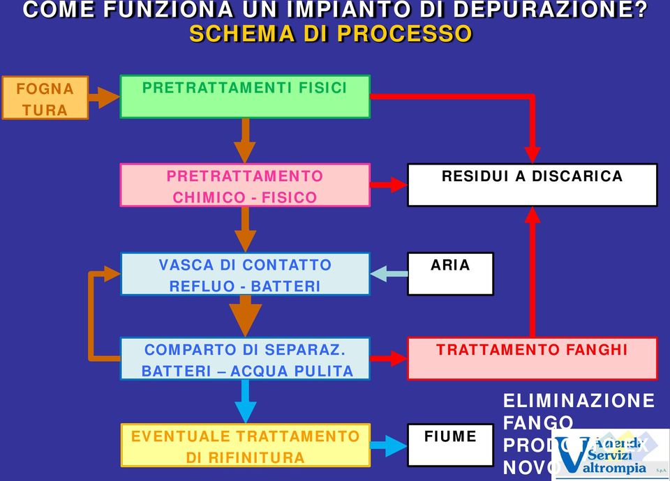 FISICO RESIDUI A DISCARICA VASCA DI CONTATTO REFLUO - BATTERI ARIA COMPARTO DI