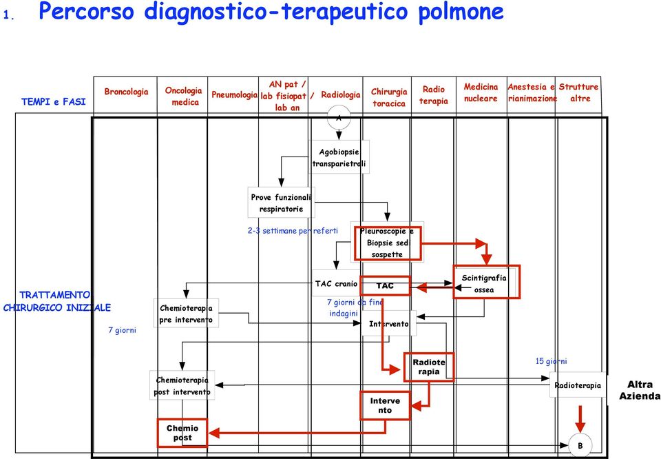 per referti Pleuroscopie e Biopsie sedi sospette TRATTAMENTO CHIRURGICO INIZIALE 7 giorni Chemioterapia pre intervento TAC cranio TAC 7 giorni da fine