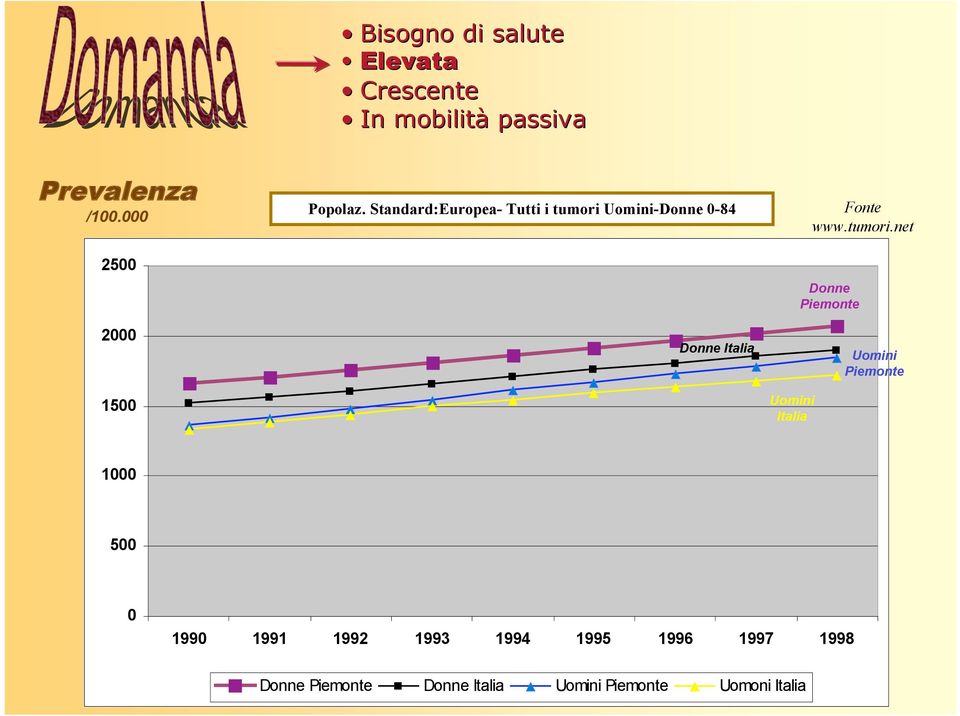 Standard:Europea- Tutti i tumori Uomini-Donne 0-84 Donne Italia Uomini Italia Fonte