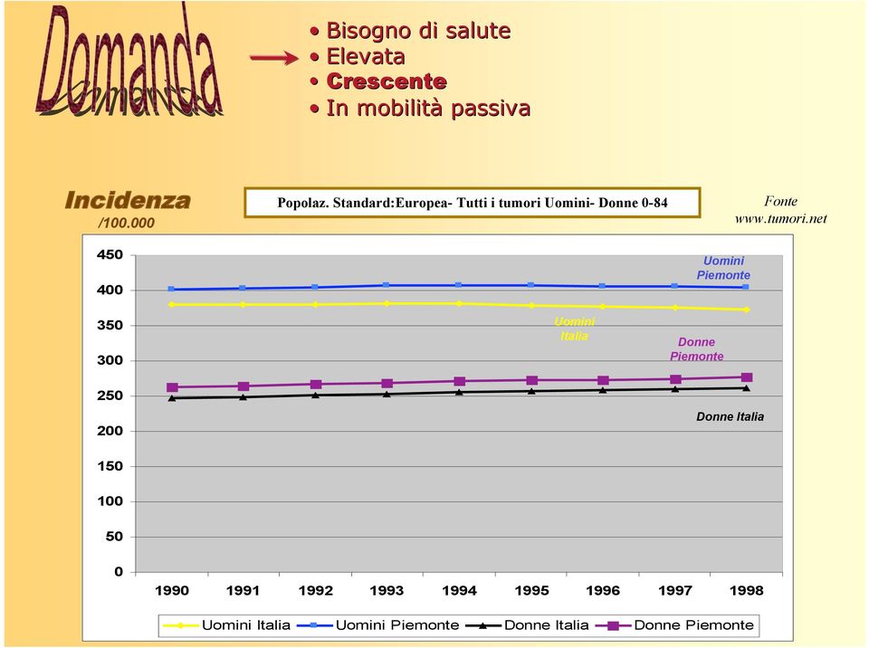 Standard:Europea- Tutti i tumori 