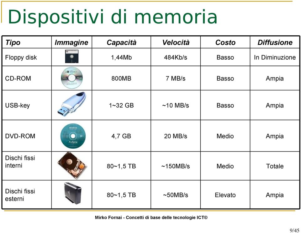 MB/s Basso Ampia DVD-ROM 4,7 GB 20 MB/s Medio Ampia Dischi fissi interni 80~1,5 TB