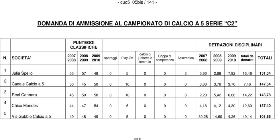 le Coppa di competenza Assemblea 2007 2010 totali da detrarre TOTALI 1 2 3 4 5 Julia Spello 55 57 48 0 5 0 0 3 5,66 2,88 7,92 16,46 151,54 Canale