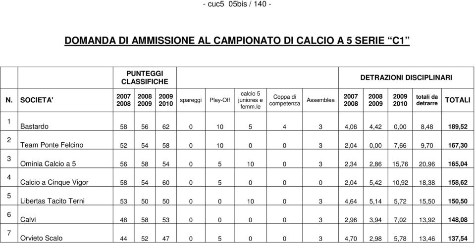 le Coppa di competenza Assemblea 2007 2010 totali da detrarre TOTALI 1 2 3 4 5 6 7 Bastardo 58 56 62 0 10 5 4 3 4,06 4,42 0,00 8,48 189,52 Team Ponte Felcino 52 54 58 0 10 0 0 3