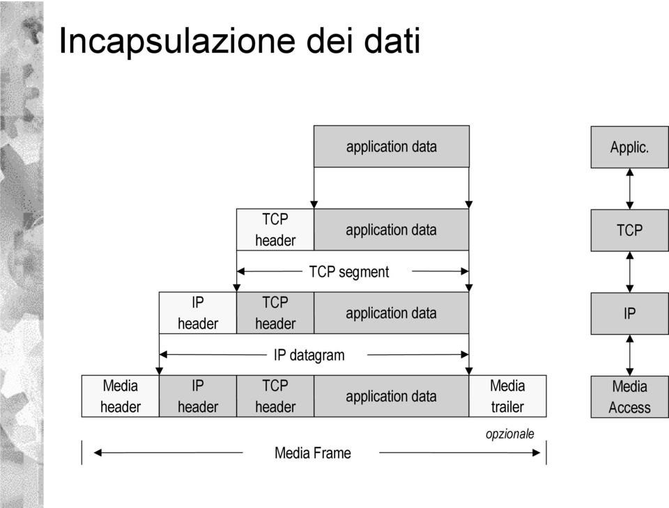 header application data IP IP datagram Media header IP header