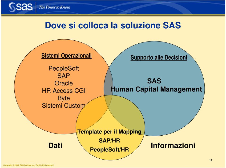 Supporto alle Decisioni SAS Human Capital Management