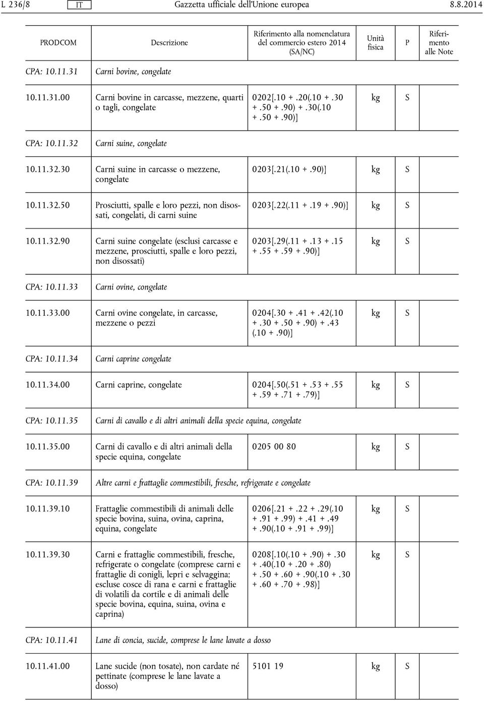 22(.11 +.19 +.90)] 10.11.32.90 Carni suine congelate (esclusi carcasse e mezzene, prosciutti, spalle e loro pezzi, non disossati) 0203[.29(.11 +.13 +.15 +.55 +.59 +.90)] CA: 10.11.33 Carni ovine, congelate 10.
