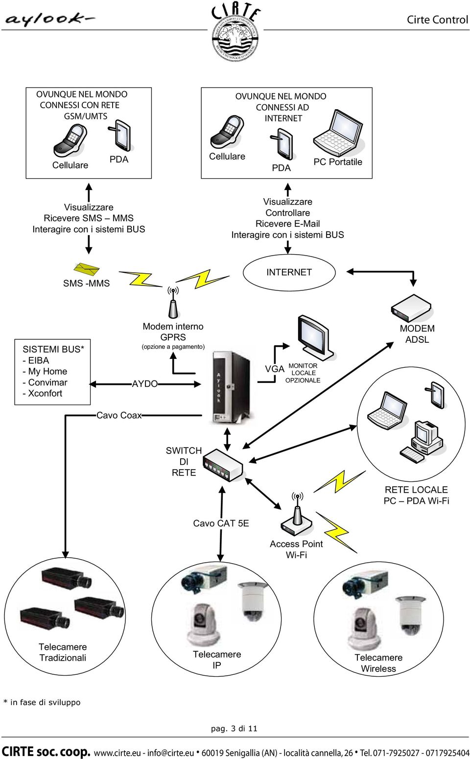 INTERNET SISTEMI BUS* -EIBA -My Hme - Cnvimar - Xcnfrt Mdem intern GPRS (pzine a pagament) VGA MONITOR LOCALE OPZIONALE MODEM Cav