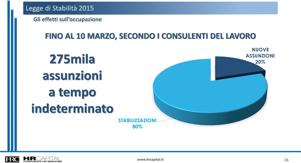 LAVORO 275mila NUOVE ASSUNZIONI 20% assunzioni a tempo