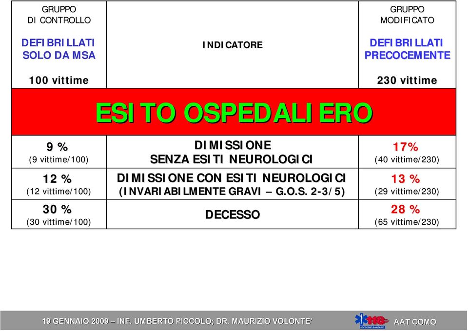 vittime/100) 30 % (30 vittime/100) DIMISSIONE SENZA ESITI NEUROLOGICI DIMISSIONE CON ESITI