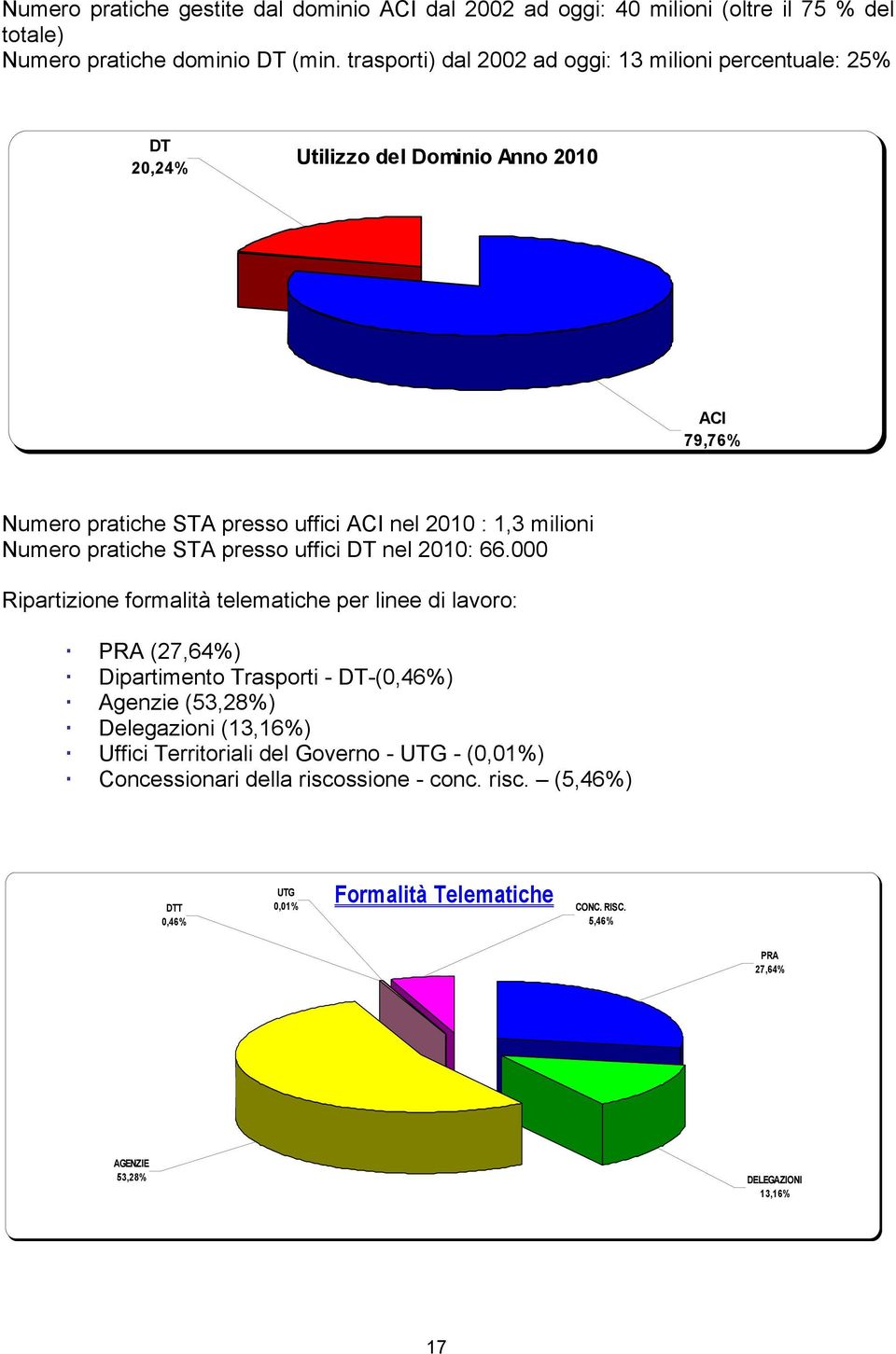 pratiche STA presso uffici DT nel 2010: 66.