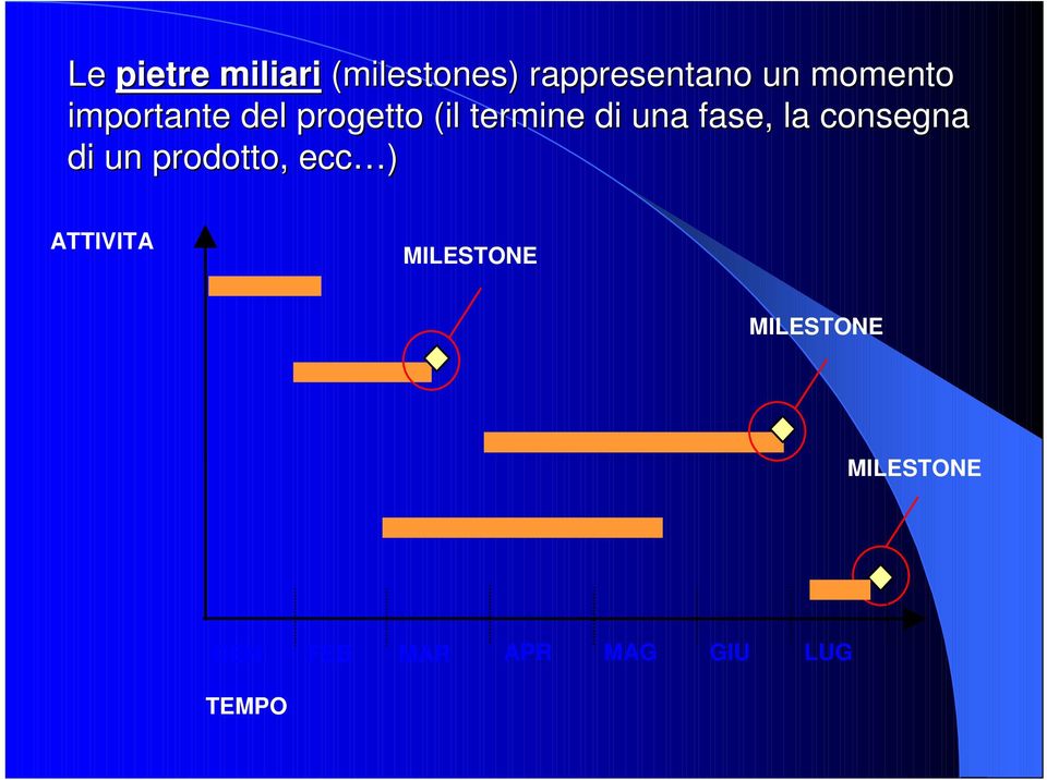 fase, la consegna di un prodotto, ecc ) ATTIVITA'