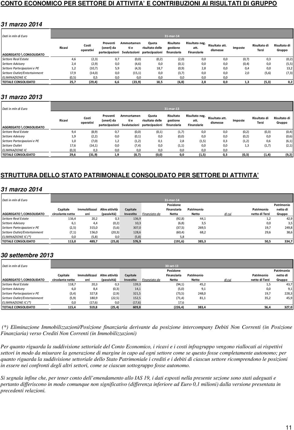 dismesse Imposte Risultato di Terzi Risultato di Gruppo AGGREGATO \ CONSOLIDATO Settore Real Estate 4,6 (2,3) 0,7 (0,0) (0,2) (2,0) 0,0 0,0 (0,7) 0,3 (0,2) Settore Advisory 2,4 (2,9) 0,0 (4,6) 0,0