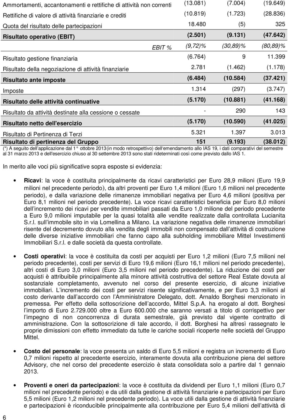 399 Risultato della negoziazione di attività finanziarie 2.781 (1.462) (1.178) Risultato ante imposte (6.484) (10.584) (37.421) Imposte 1.314 (297) (3.747) Risultato delle attività continuative (5.