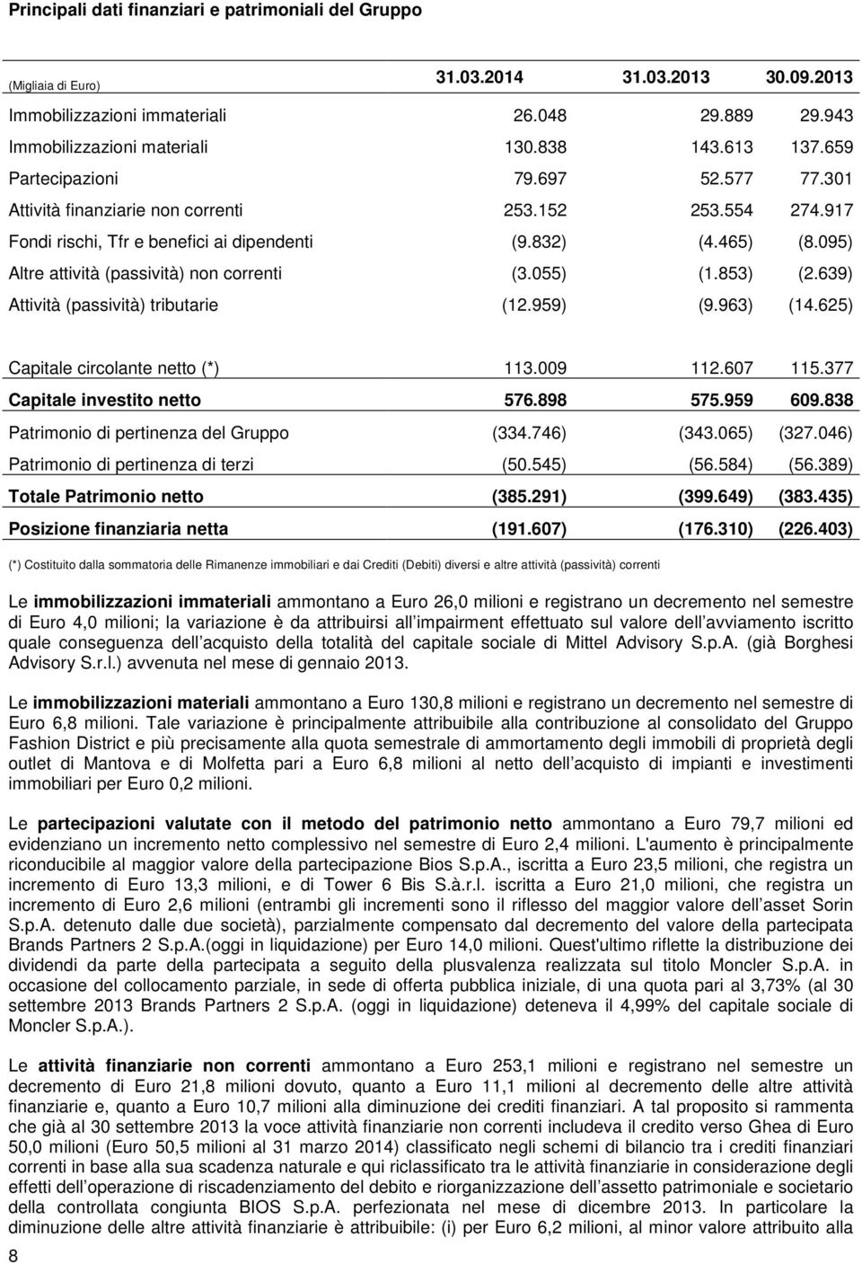 095) Altre attività (passività) non correnti (3.055) (1.853) (2.639) Attività (passività) tributarie (12.959) (9.963) (14.625) Capitale circolante netto (*) 113.009 112.607 115.