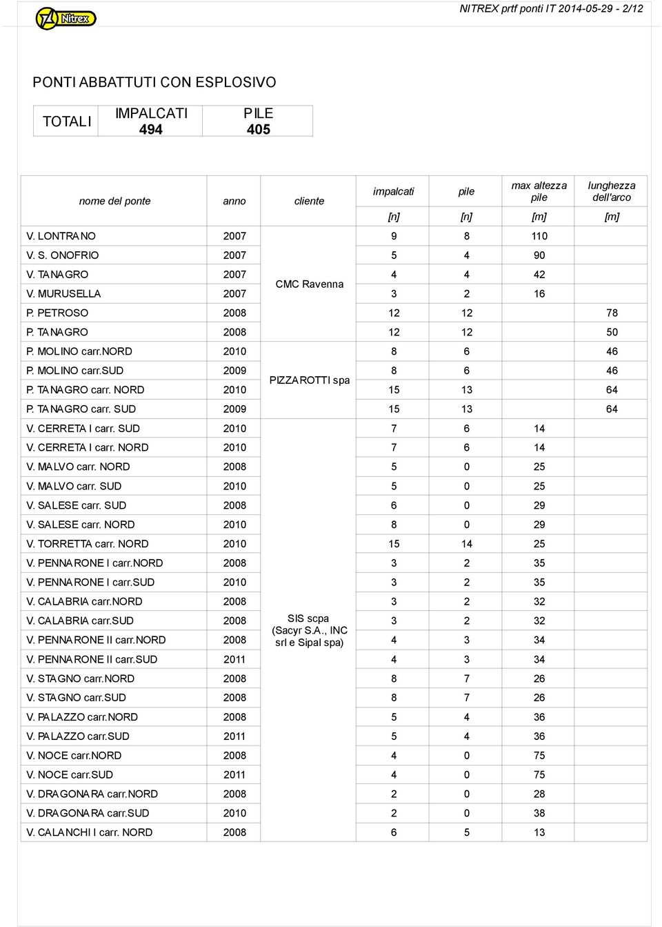 PETROSO 2008 12 12 78 P. TANAGRO 2008 12 12 50 P. MOLINO carr.nord 2010 8 6 46 P. MOLINO carr.sud 2009 8 6 46 PIZZAROTTI spa P. TANAGRO carr. NORD 2010 15 13 64 P. TANAGRO carr. SUD 2009 15 13 64 V.