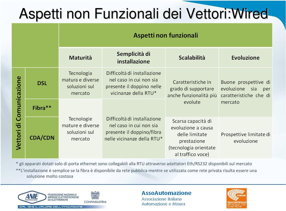 sul mercato **L installazione èsemplice se la fibra èdisponibile da rete