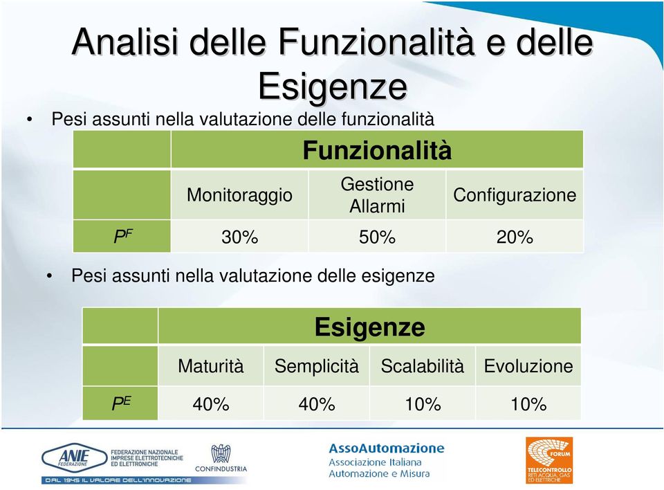 Allarmi Configurazione P F 30% 50% 20% Pesi assunti nella valutazione