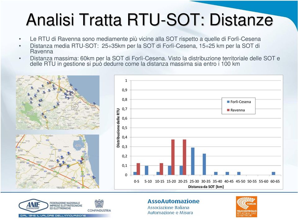 Visto la distribuzione territoriale delle SOT e delle RTU in gestione si può dedurre come la distanza massima sia entro i 100 km 1 0,9