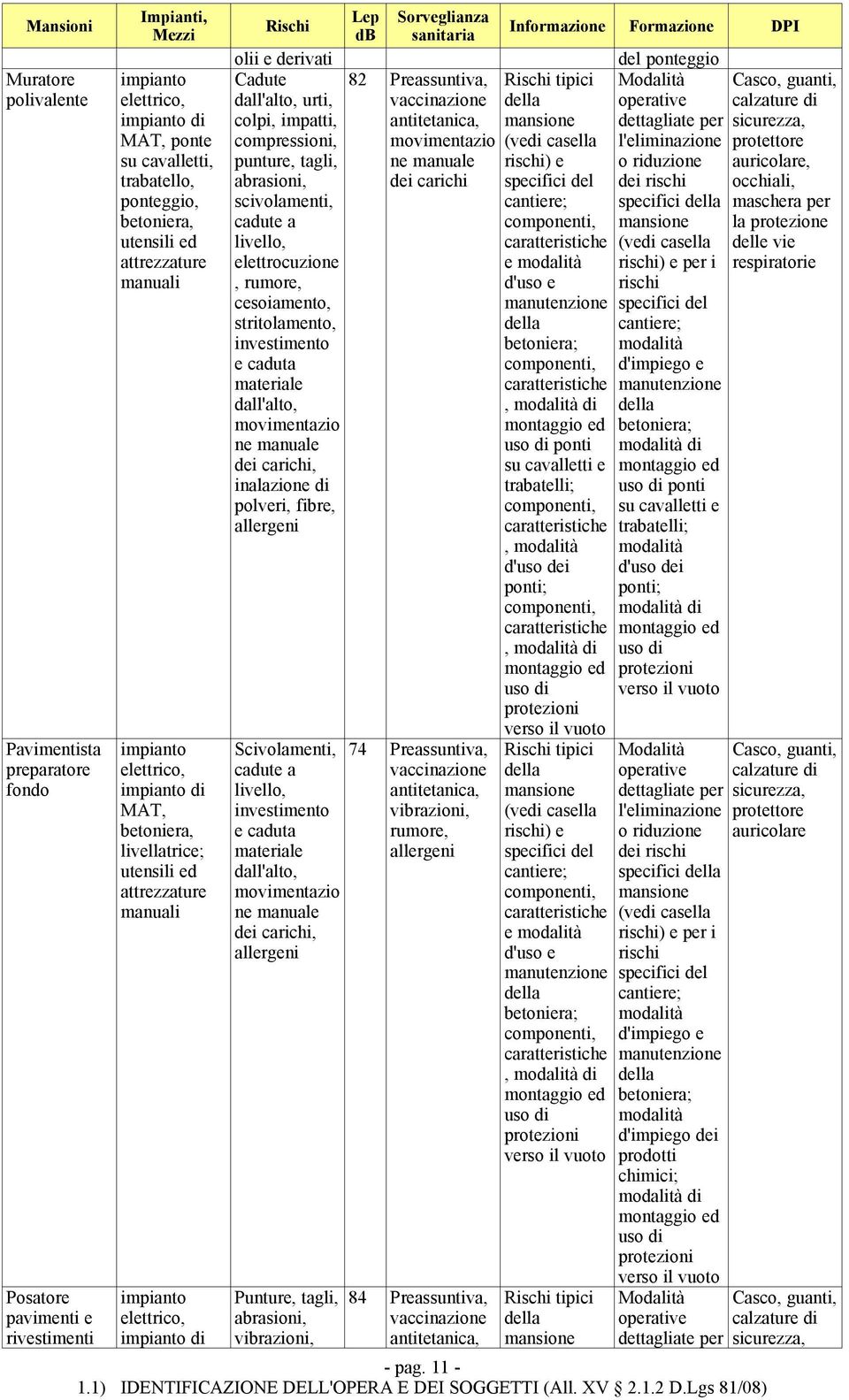 Cadute dall'alto, urti, colpi, impatti, compressioni, punture, tagli, abrasioni, scivolamenti, cadute a livello, elettrocuzione, rumore, cesoiamento, stritolamento, investimento e caduta materiale