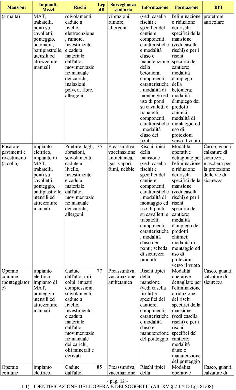 di MAT, ponteggio, utensili ed attrezzature manuali impianto elettrico, Rischi scivolamenti, cadute a livello, elettrocuzione, rumore, investimento e caduta materiale dall'alto, movimentazio ne