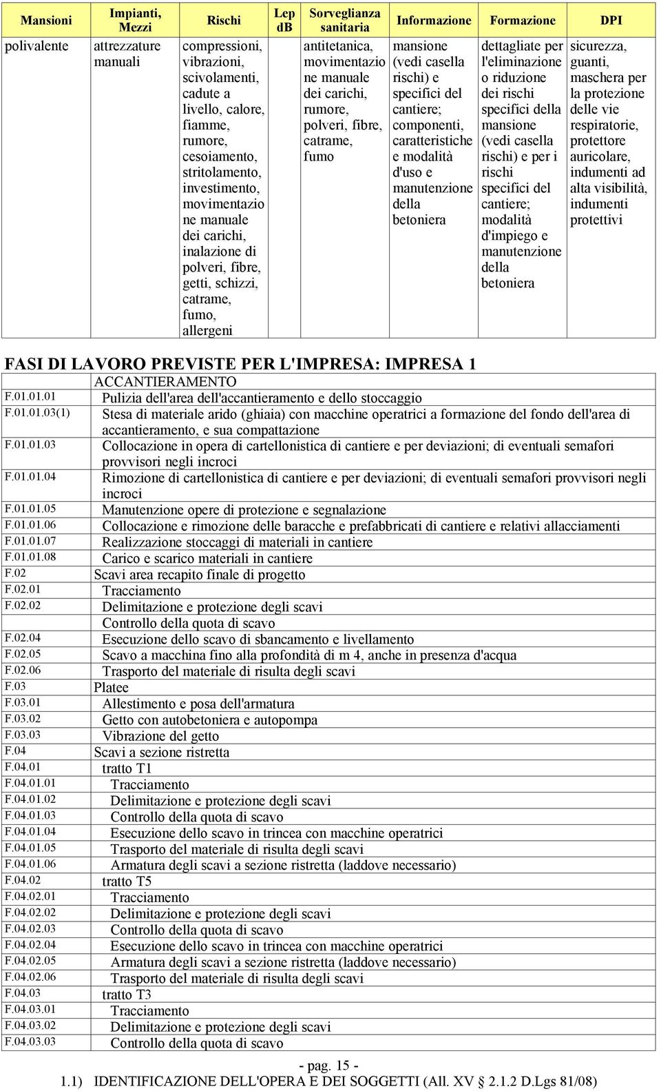 polveri, fibre, catrame, fumo Informazione Formazione DPI rischi) e componenti, caratteristiche e modalità d'uso e manutenzione della betoniera dettagliate per l'eliminazione o riduzione dei rischi