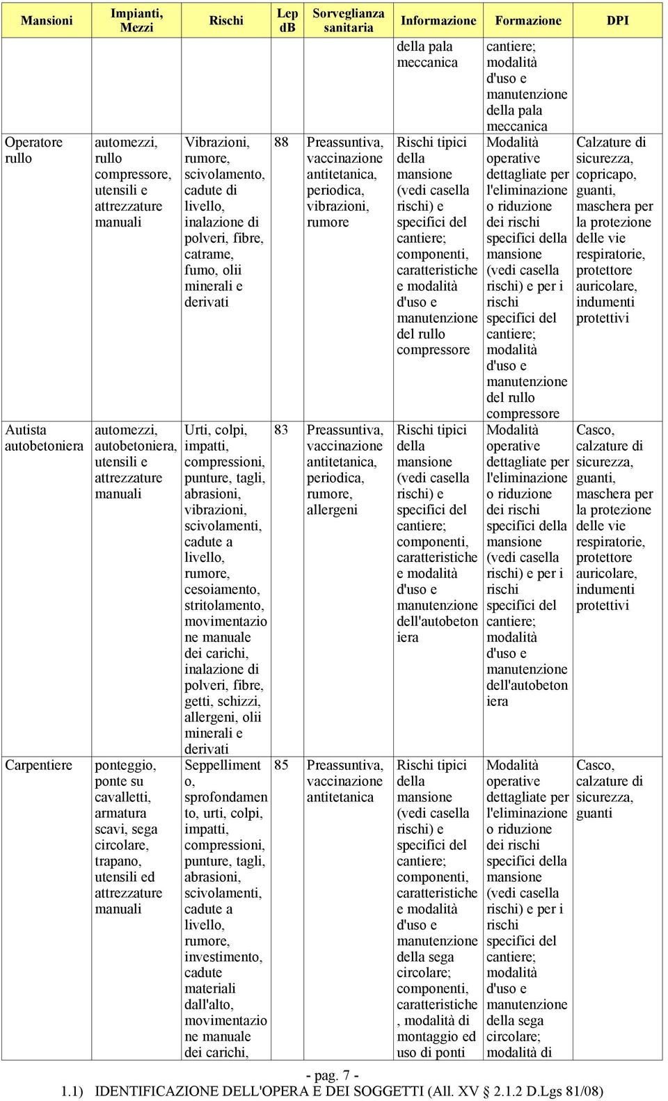 catrame, fumo, olii minerali e derivati Urti, colpi, impatti, compressioni, punture, tagli, abrasioni, vibrazioni, scivolamenti, cadute a livello, rumore, cesoiamento, stritolamento, movimentazio ne