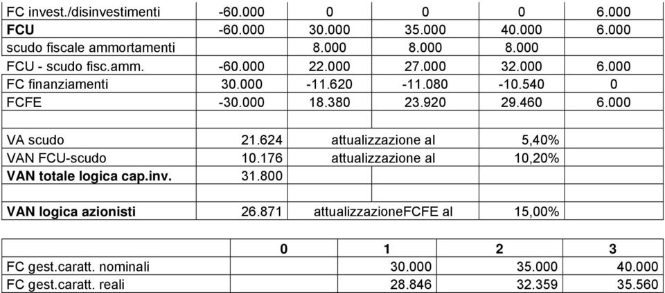 920 29.460 6.000 VA scudo 21.624 attualizzazione al 5,40% VAN FCU-scudo 10.176 attualizzazione al 10,20% VAN totale logica cap.inv. 31.