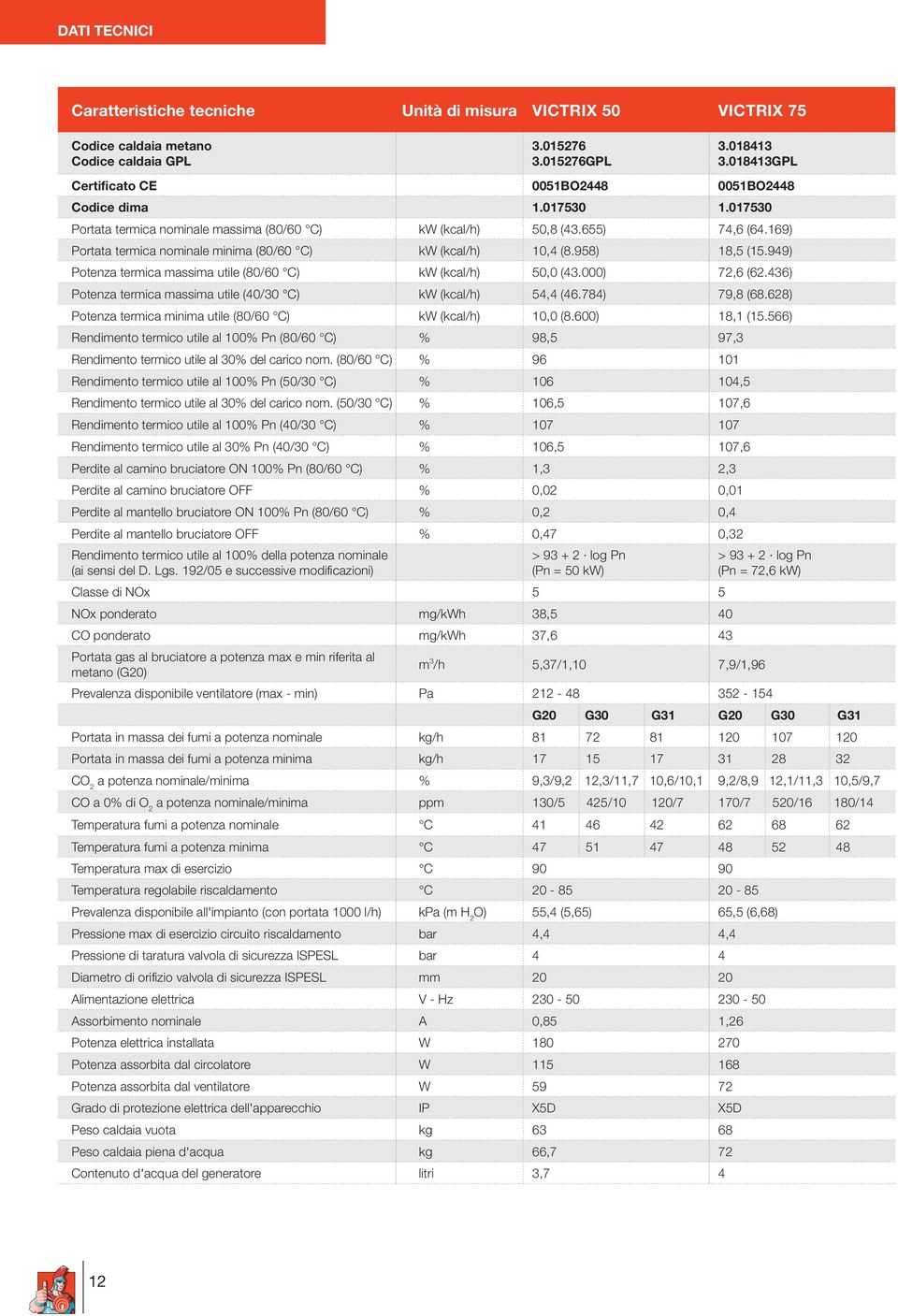 169) Portata termica nominale minima (80/60 C) kw (kcal/h) 10,4 (8.958) 18,5 (15.949) Potenza termica massima utile (80/60 C) kw (kcal/h) 50,0 (43.000) 72,6 (62.