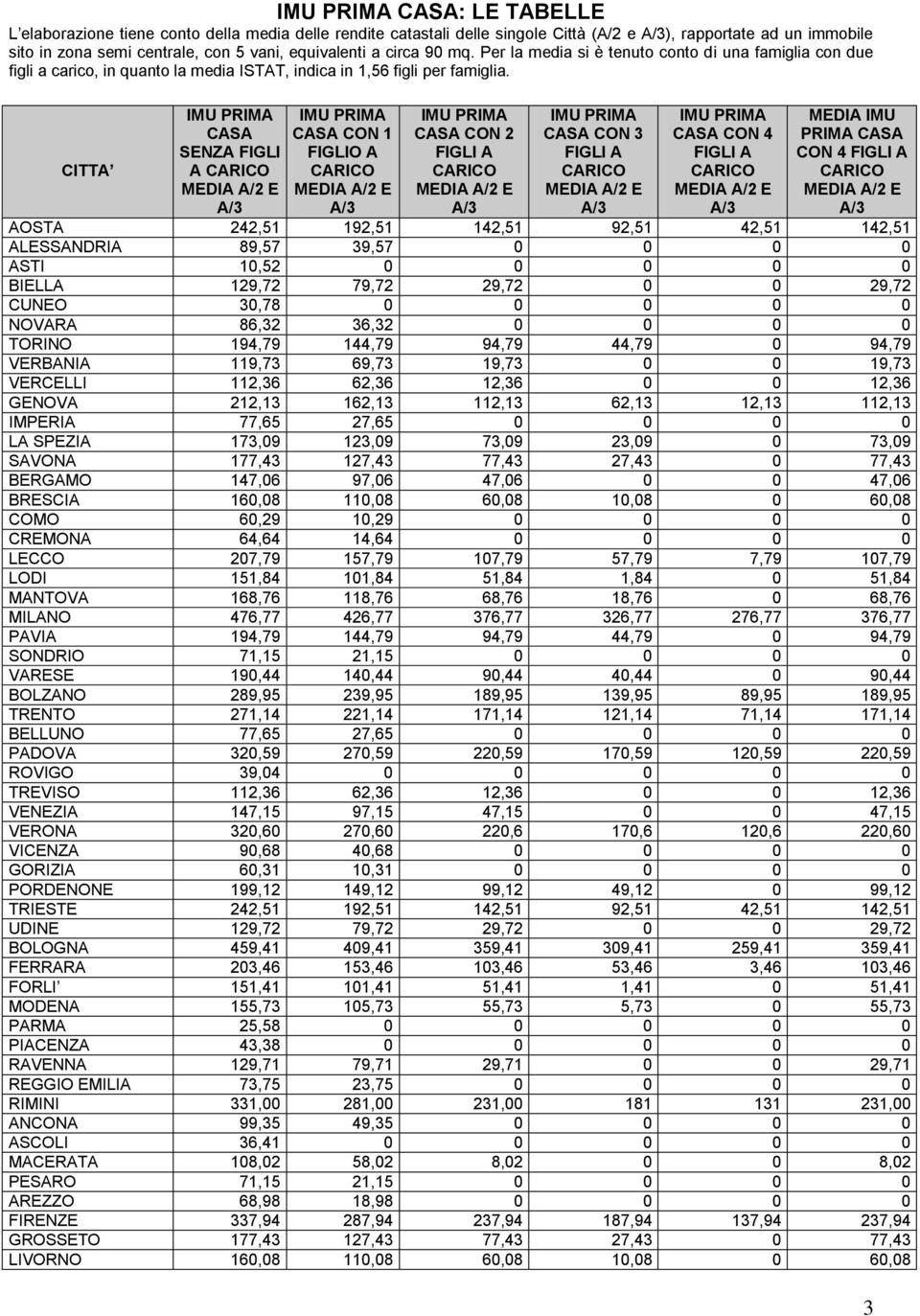 CITTA CASA SENZA FIGLI A CASA CON 1 FIGLIO A CASA CON 2 CASA CON 3 CASA CON 4 MEDIA PRIMA CASA CON 4 AOSTA 242,51 192,51 142,51 92,51 42,51 142,51 ALESSANDRIA 89,57 39,57 0 0 0 0 ASTI 10,52 0 0 0 0 0