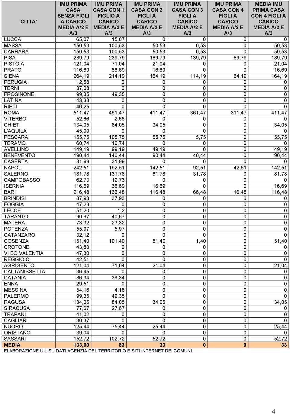 TERNI 37,08 0 0 0 0 0 FROSINONE 99,35 49,35 0 0 0 0 LATINA 43,38 0 0 0 0 0 RIETI 46,25 0 0 0 0 0 ROMA 511,47 461,47 411,47 361,47 311,47 411,47 VITERBO 52,66 2,66 0 0 0 0 CHIETI 134,05 84,05 34,05 0