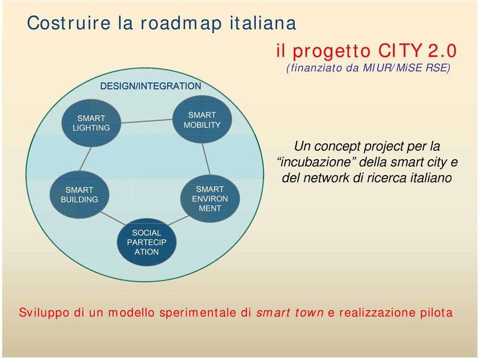 concept project per la incubazione della smart city e del network di ricerca