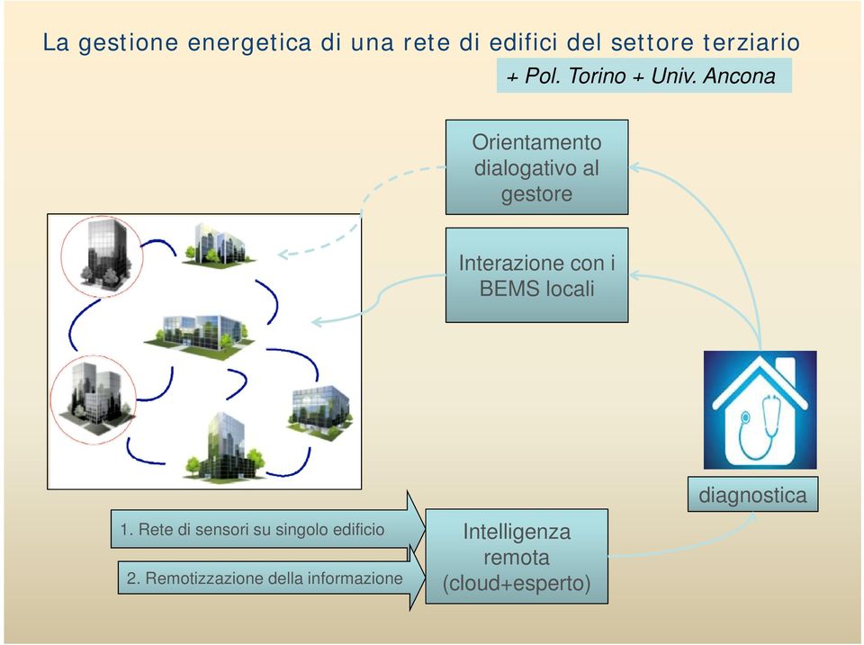 Ancona Orientamento dialogativo al gestore Interazione con i BEMS