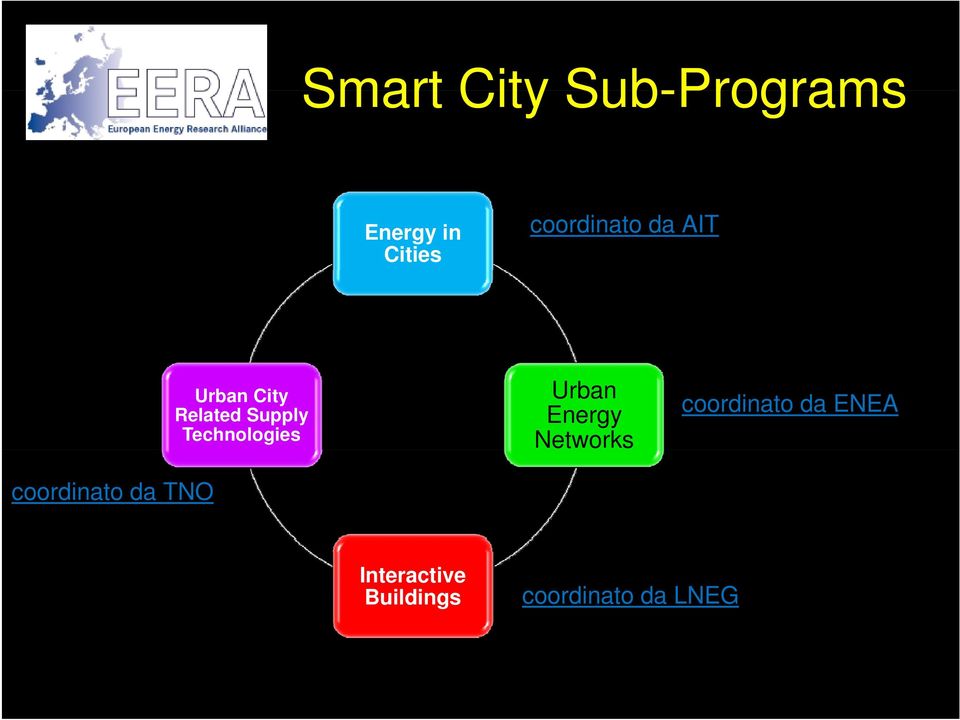 Related Supply Technologies Urban Energy Networks