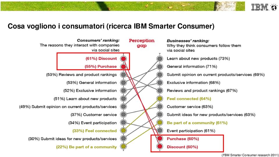 IBM Smarter Consumer)