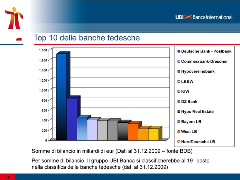 West LB NordDeutsche LB Somme di bilancio in miliardi di eur (Dati al 31.12.