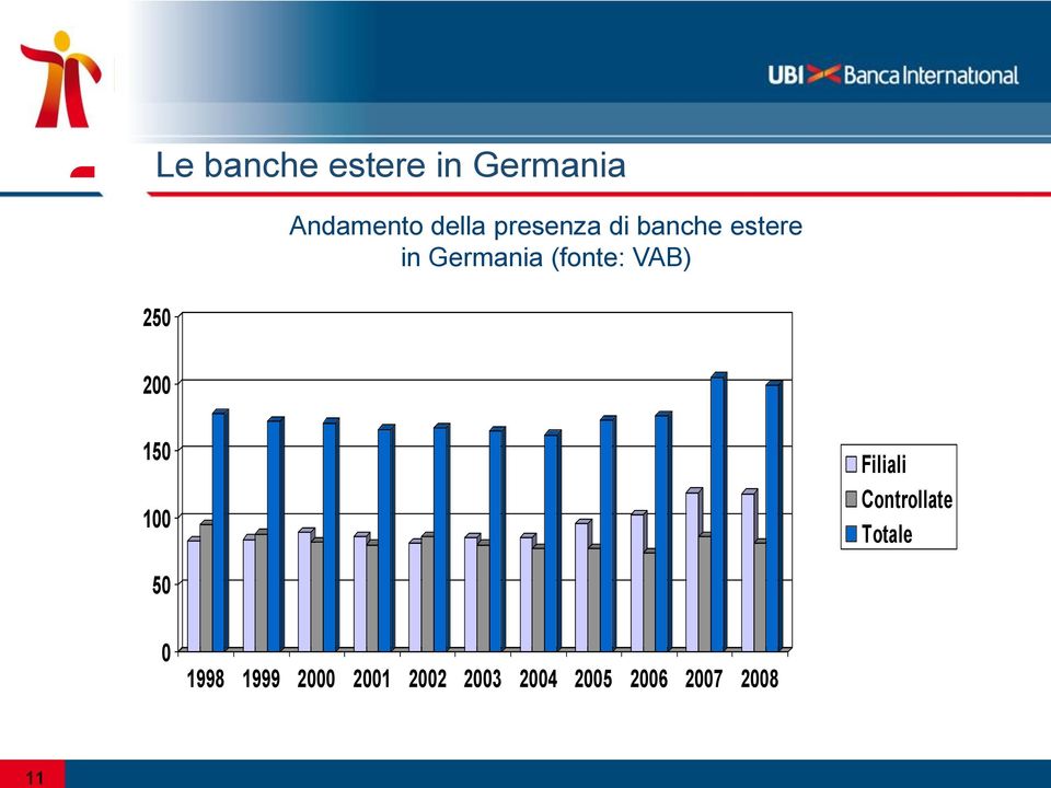 250 200 150 100 Filiali Controllate Totale 50 0