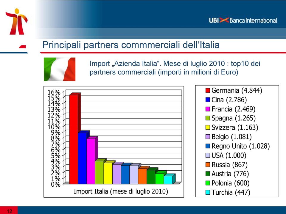 10% 9% 8% 7% 6% 5% 4% 3% 2% 1% 0% Import Italia (mese di luglio 2010) Germania (4.844) Cina (2.
