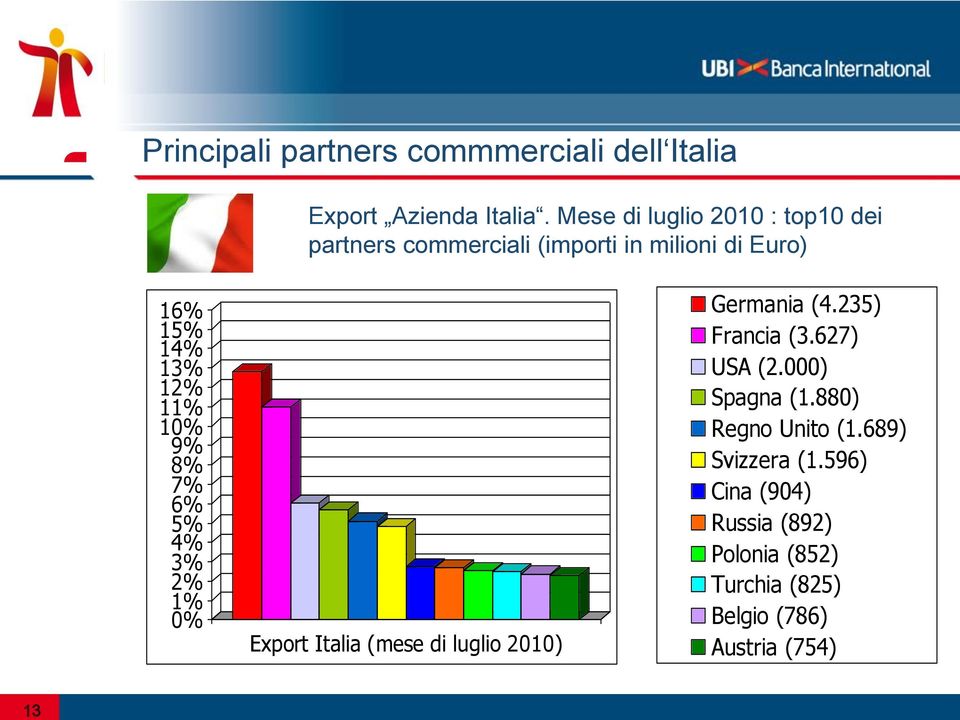 10% 9% 8% 7% 6% 5% 4% 3% 2% 1% 0% Export Italia (mese di luglio 2010) Germania (4.235) Francia (3.