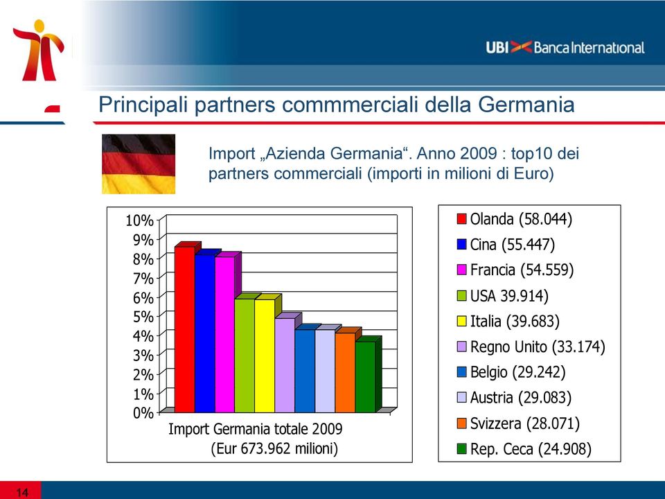 1% 0% Import Germania totale 2009 (Eur 673.962 milioni) Olanda (58.044) Cina (55.447) Francia (54.