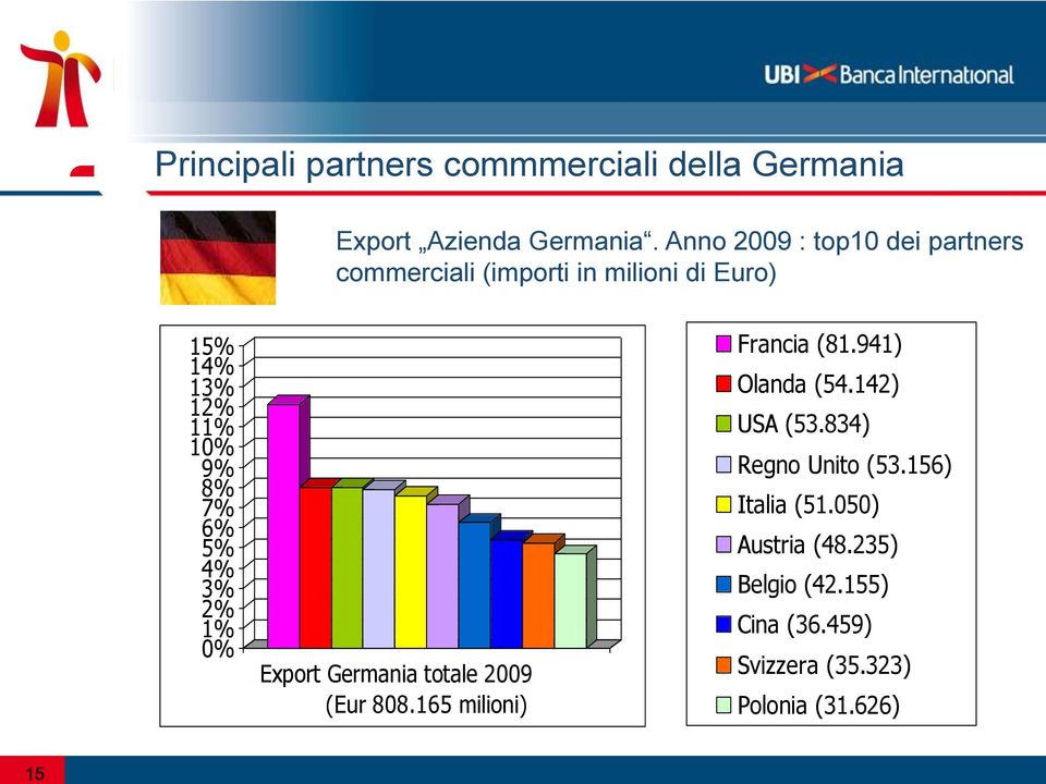 7% 6% 5% 4% 3% 2% 1% 0% Export Germania totale 2009 (Eur 808.165 milioni) Francia (81.941) Olanda (54.